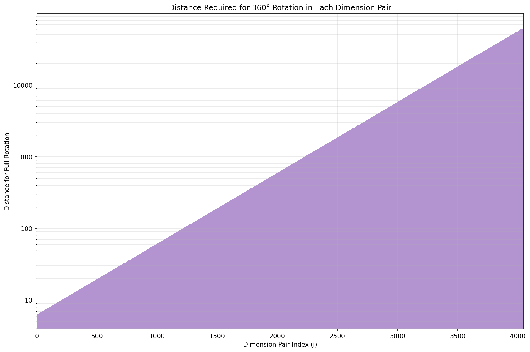 Distance required to make a full rotation.