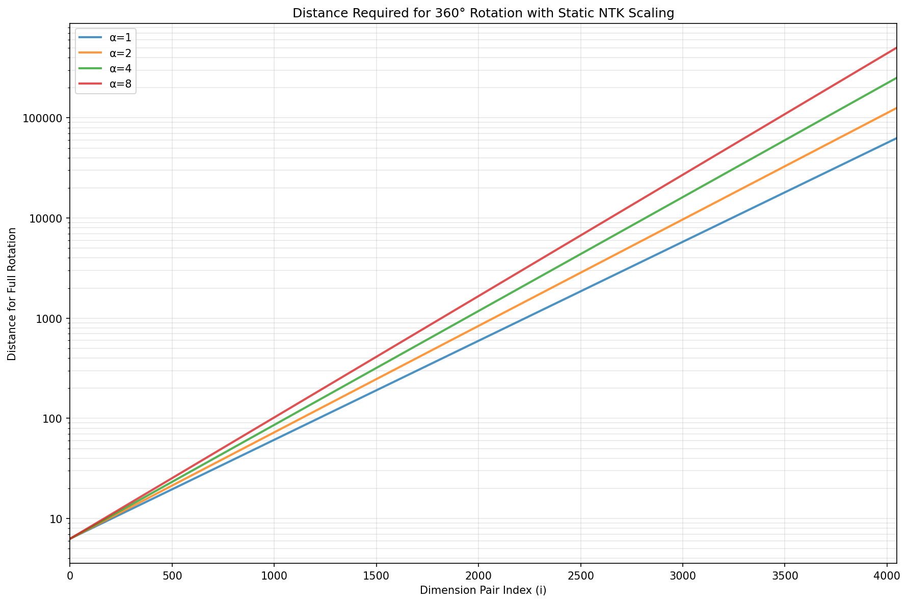 Distance required to make a full rotation.