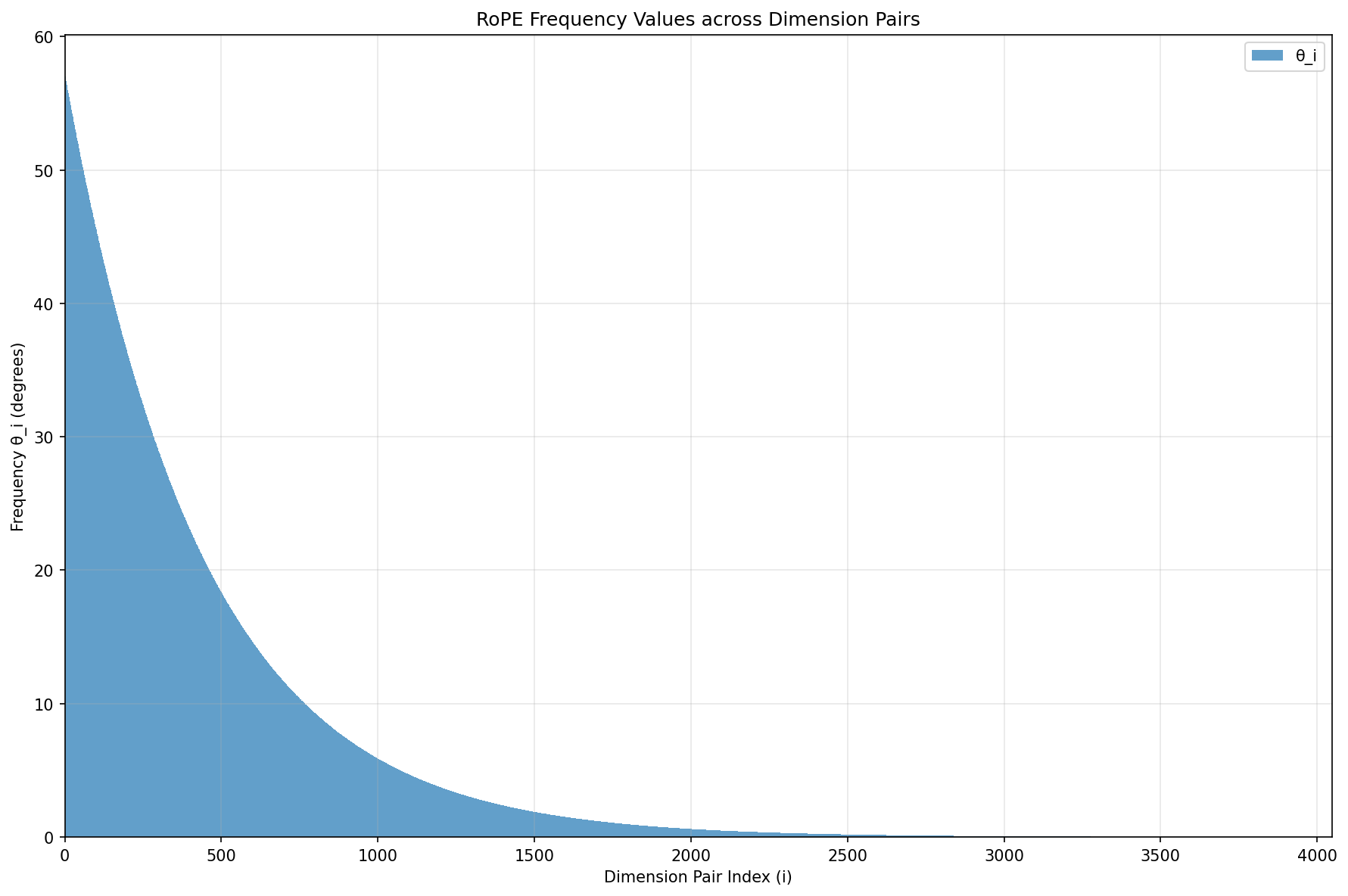 $\theta$ visualization for 8192-dim embedding.