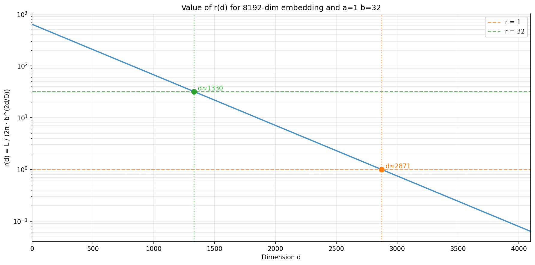 LLAMA/LLAMA2 ratio r(d) and d for a=1 and b=2.