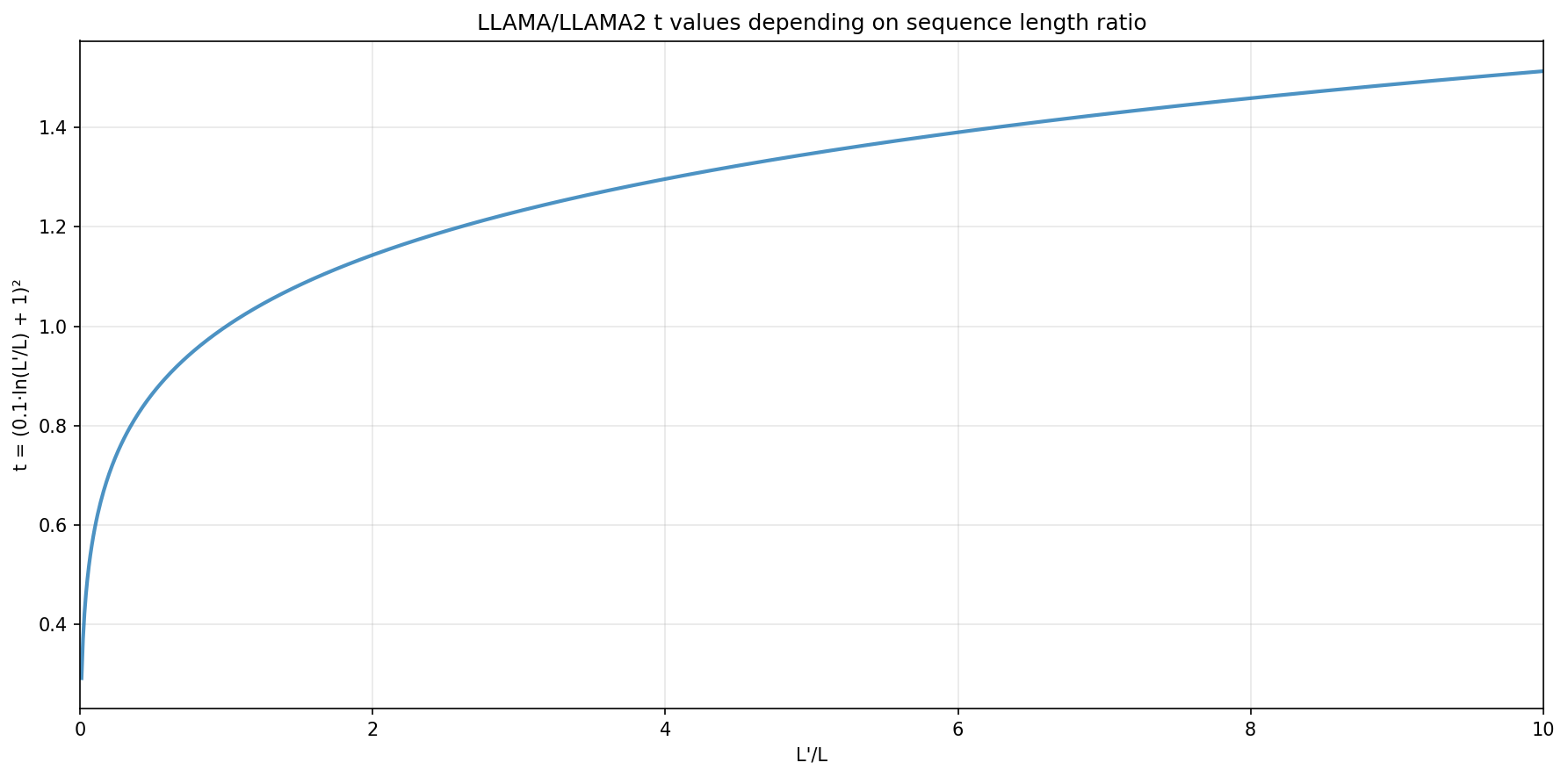 LLAMA/LLAMA2 t values depending on sequence length.